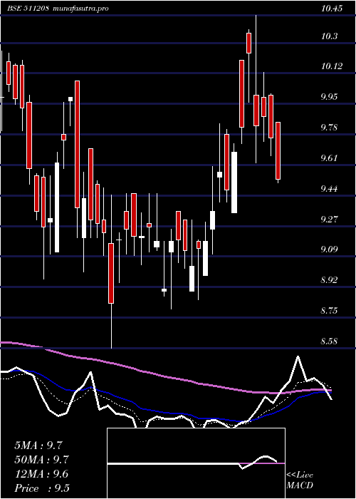  Daily chart IlFs