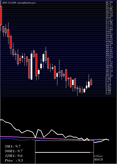  weekly chart IlFs