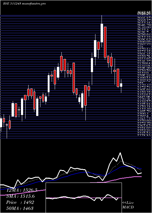 Daily chart Cholafin