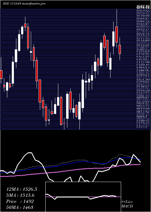 weekly chart Cholafin