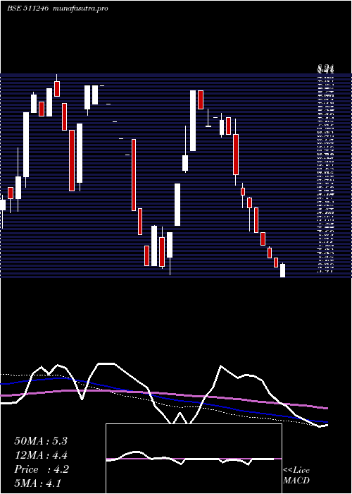 weekly chart Bomtalkies