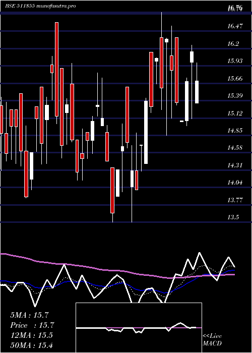 Daily chart IndCem