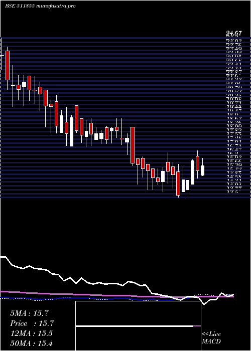 weekly chart IndCem
