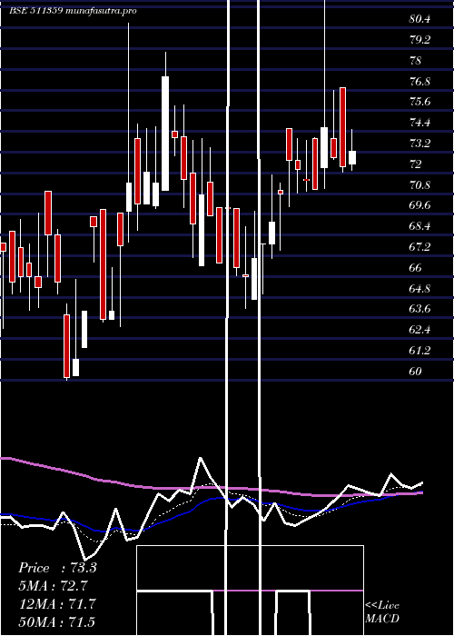Daily chart AdManum