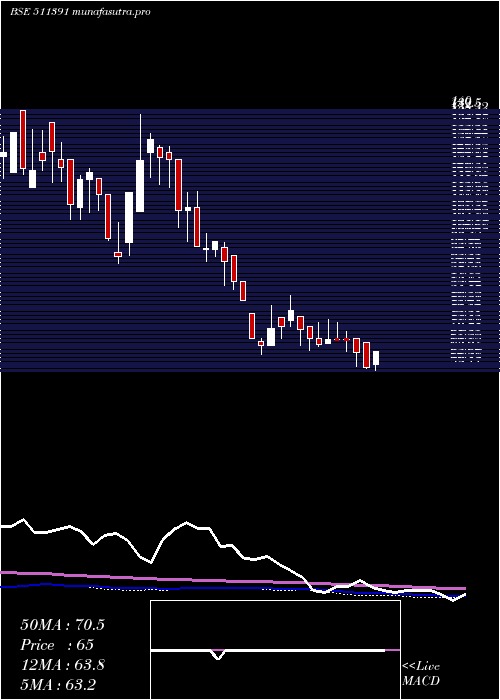  weekly chart InterGlob