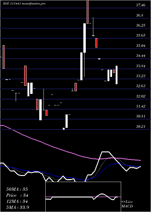 Daily chart GujCredit