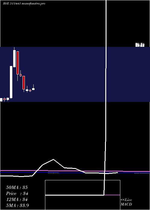 monthly chart GujCredit