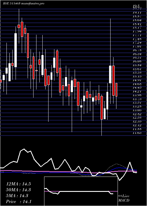 weekly chart Alexander