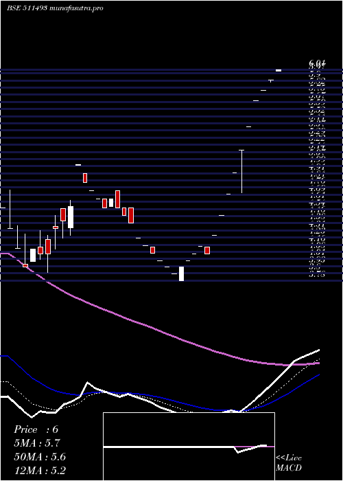 Daily chart VckCapital