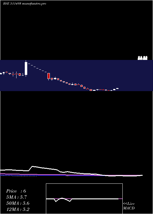 weekly chart VckCapital