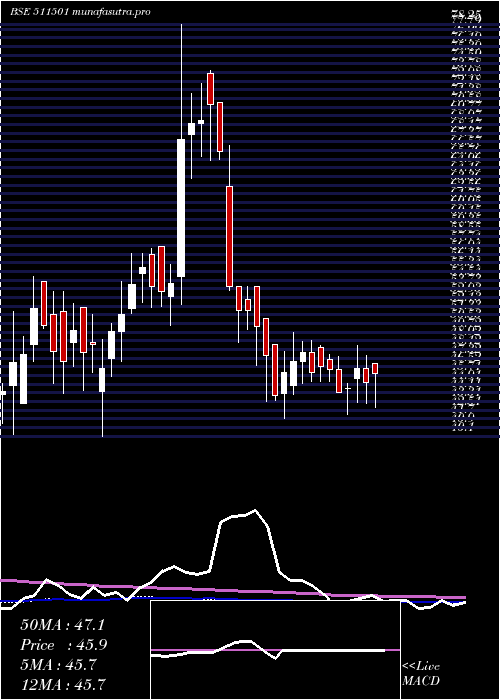 weekly chart BharatBhush