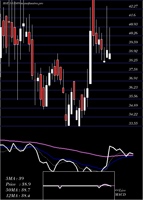  Daily chart VivoBio
