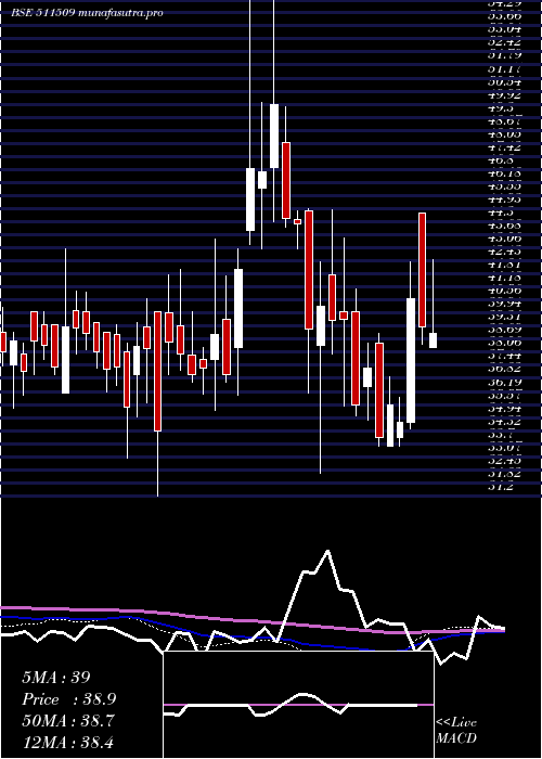  weekly chart VivoBio