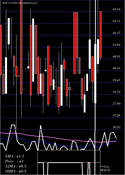  Daily chart SaharaHousg