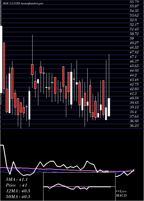  weekly chart SaharaHousg