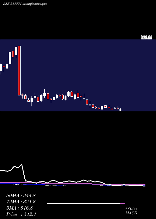  weekly chart Monarch
