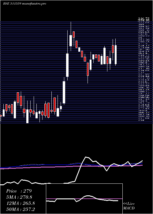 weekly chart TimesGuaran