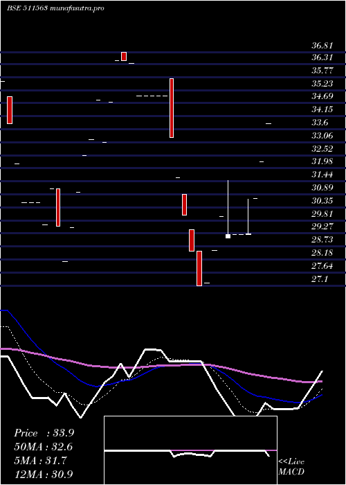 Daily chart SanchayFin
