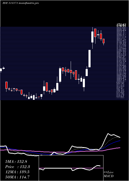  Daily chart SomdattFin