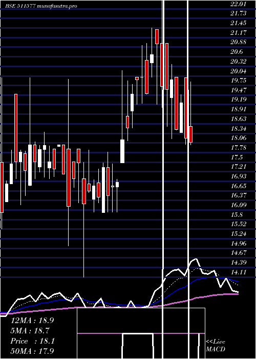  Daily chart SavaniFin