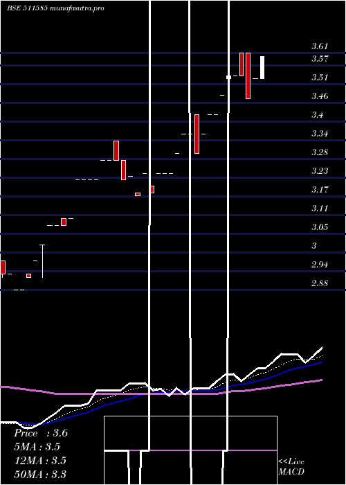 Daily chart RegencyTrus