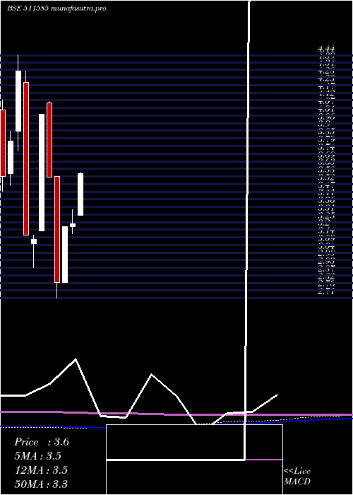 monthly chart RegencyTrus