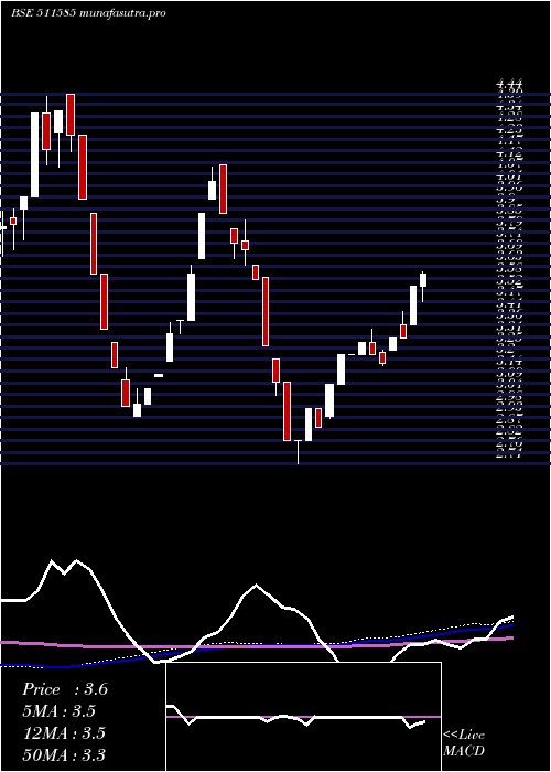 weekly chart RegencyTrus