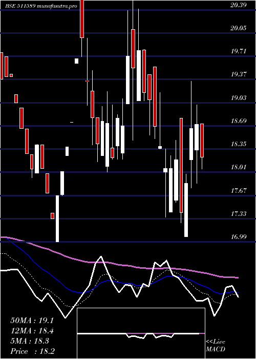  Daily chart Avonmore
