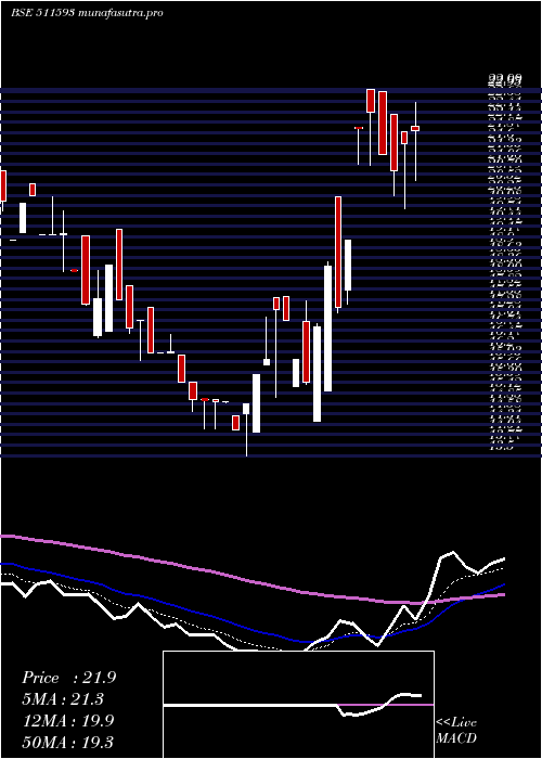 Daily chart LibordFin