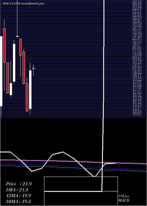 monthly chart LibordFin