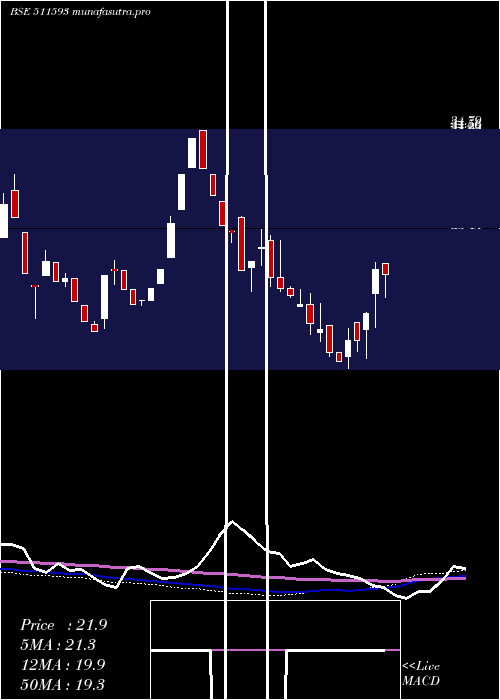 weekly chart LibordFin