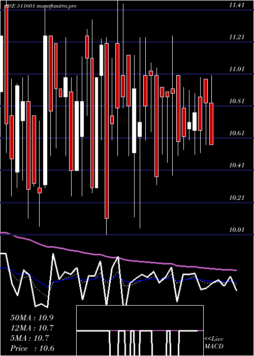 Daily chart YashManage