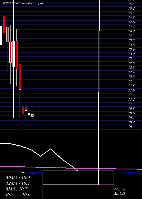  monthly chart YashManage