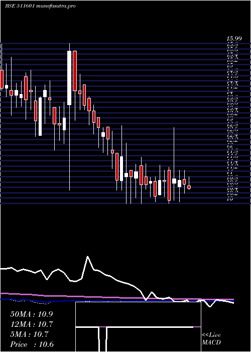  weekly chart YashManage