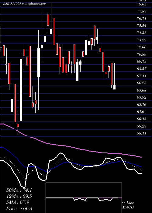 Daily chart ArihantCap