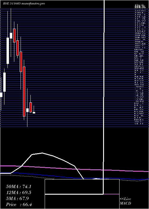 monthly chart ArihantCap