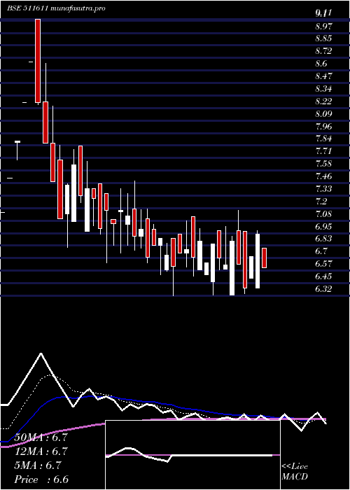 Daily chart DcmFinancia