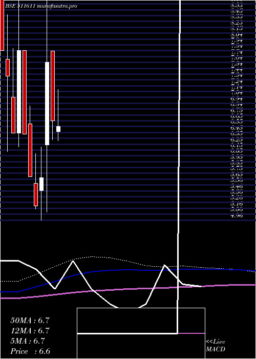 monthly chart DcmFinancia