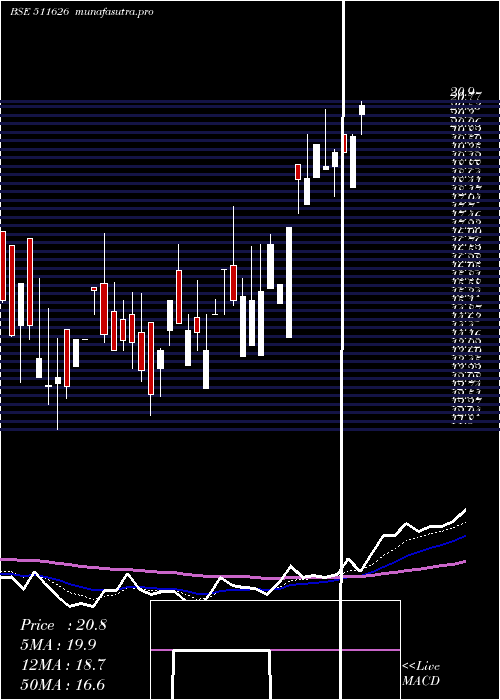 Daily chart RR