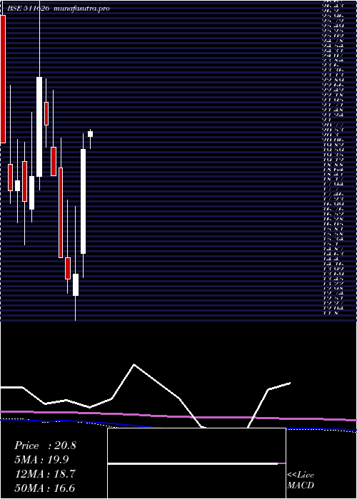 monthly chart RR