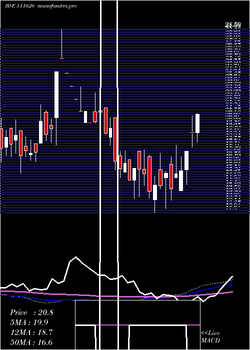 weekly chart RR