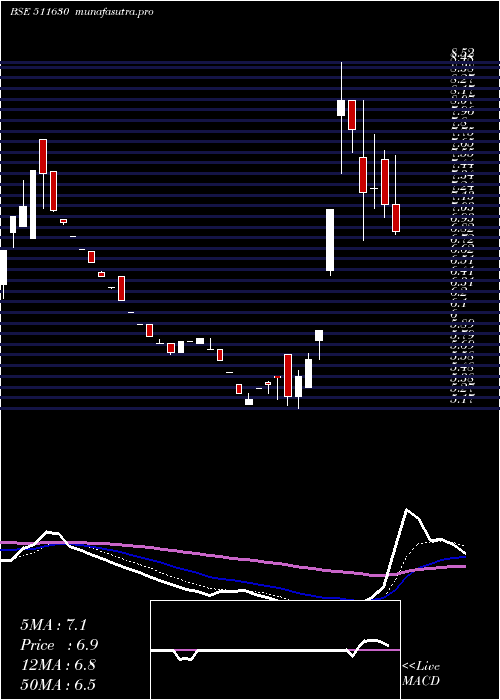  Daily chart SambhaavMed