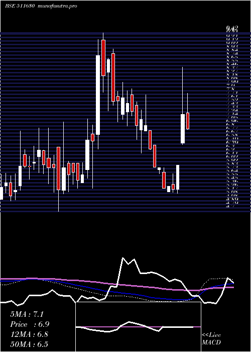  weekly chart SambhaavMed