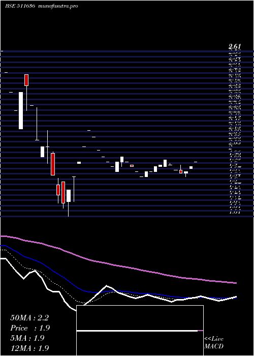 Daily chart DjsStock