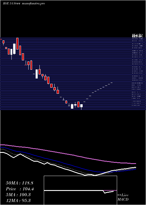  Daily chart OmegaIntera