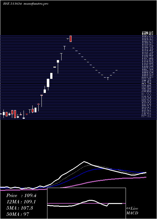 Daily chart SugalDam