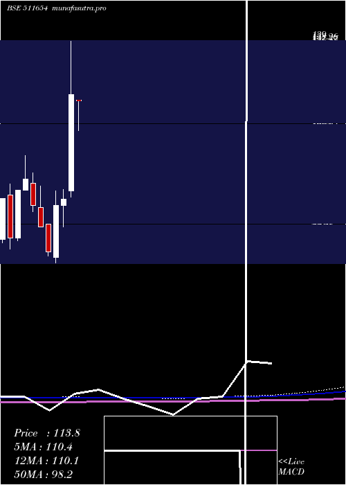 monthly chart SugalDam