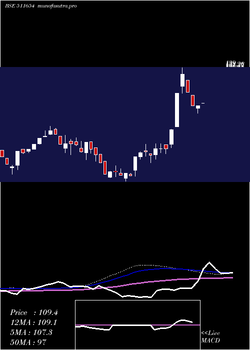 weekly chart SugalDam