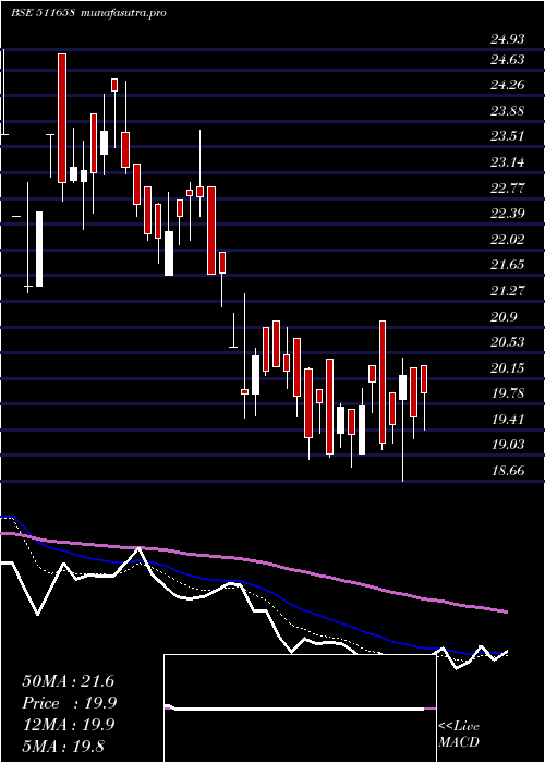 Daily chart Nettlinx