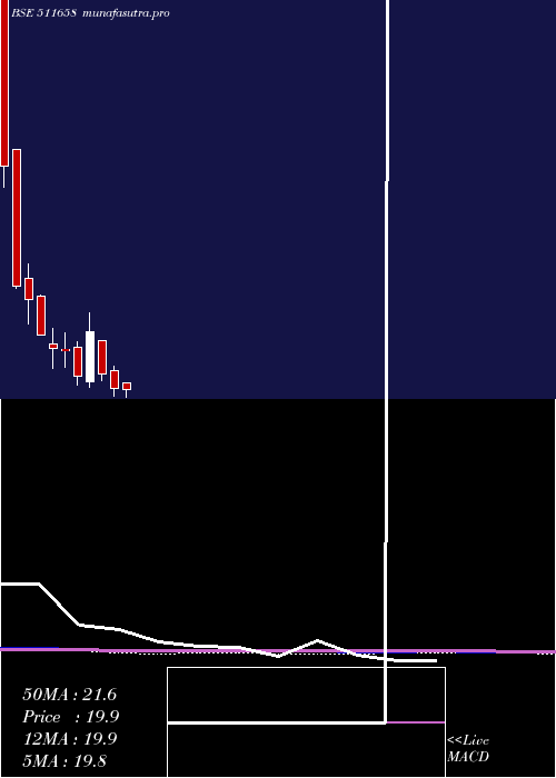 monthly chart Nettlinx